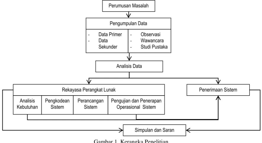 Gambar 1. Kerangka Penelitian 