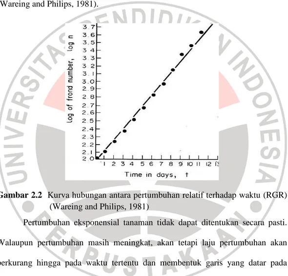 Gambar 2.2  Kurva hubungan antara pertumbuhan relatif terhadap waktu (RGR)  (Wareing and Philips, 1981) 