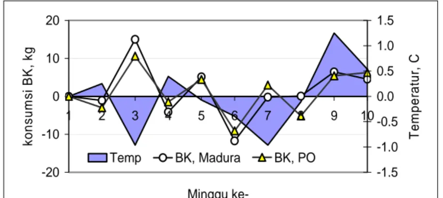 Gambar 1 dan 2 menggambarkan hubungan  besar perubahan temperatur dan kelembaban  (RH) dalam kandang bersama dengan  perubahan konsumsi pakan setiap minggu  selama pengamatan