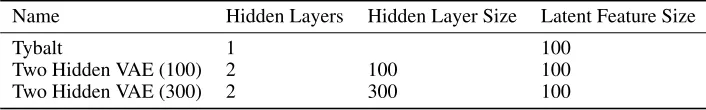 Table 1: VAE Architectures
