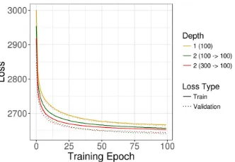 Figure 1: Evaluating three VAE architectures reveals modest performance improvements for deepermodels