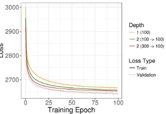 Figure 1: Evaluating three VAE architectures reveals modest performance improvements for deepermodels