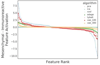 Figure 3: Subtracting mean vector representations of the Mesenchymal and Immunoreactive HighGrade Serous Ovarian Cancer (HGSC) subtypes.