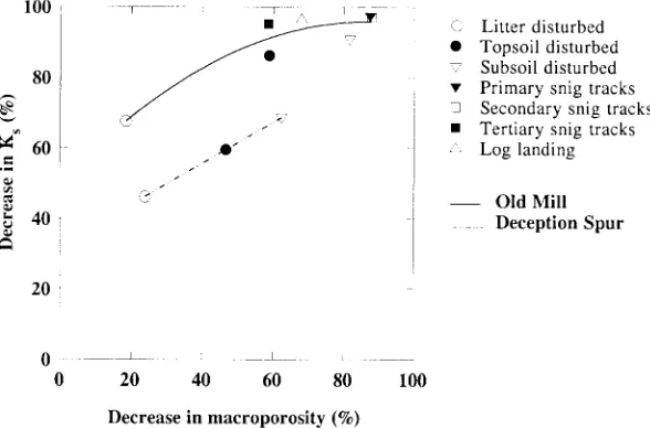 Fig. 5. Relationship between decrease in saturated hydraulic conductivity, Ks, and decrease in macroporosity caused by logging (points shown are averages of three replications