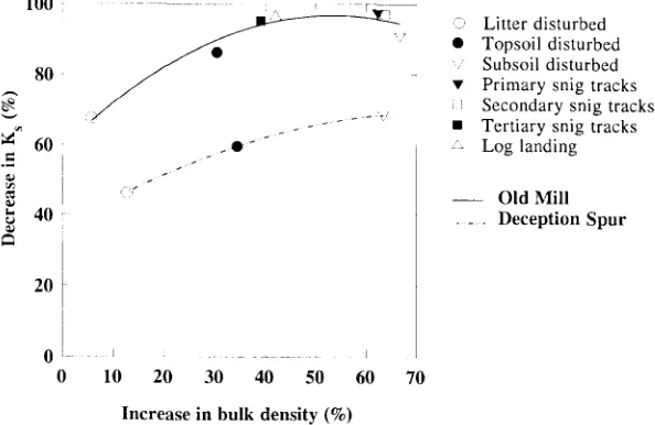 Fig. 3. Relationship between decrease in macroporosity and total porosity, and increase in bulk density caused by logging in Old Mill (OM) and Deception Spur (DS) (points shown are averages of three replications)
