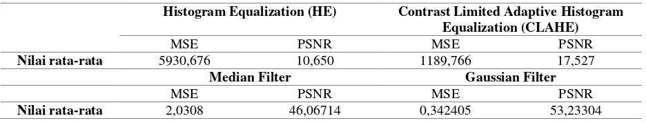 Gambar 4. Perbandingan nilai PSNR citra hasil CLAHE dan gaussian filter