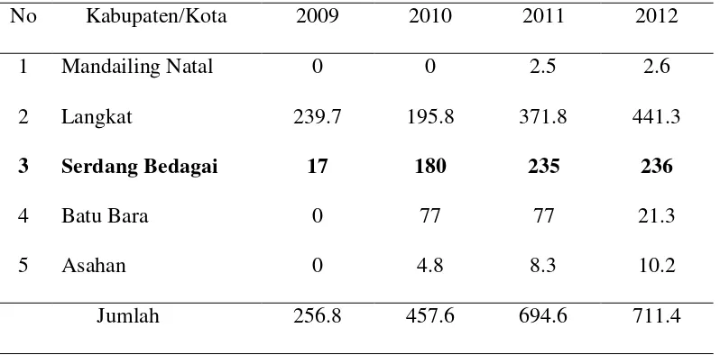 Tabel 1. Produksi (Ton) Budidaya Pembesaran Kepiting Perkabupaten Di 
