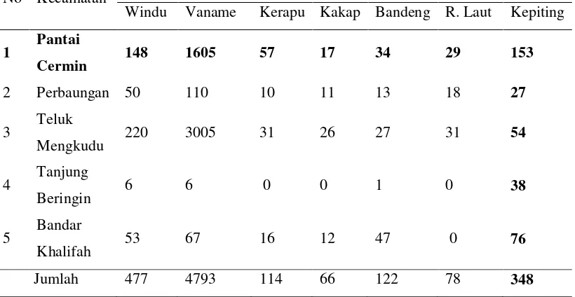 Tabel 2. Produksi Ikan Air Payau Perkecamatan di Kabupaten Serdang 