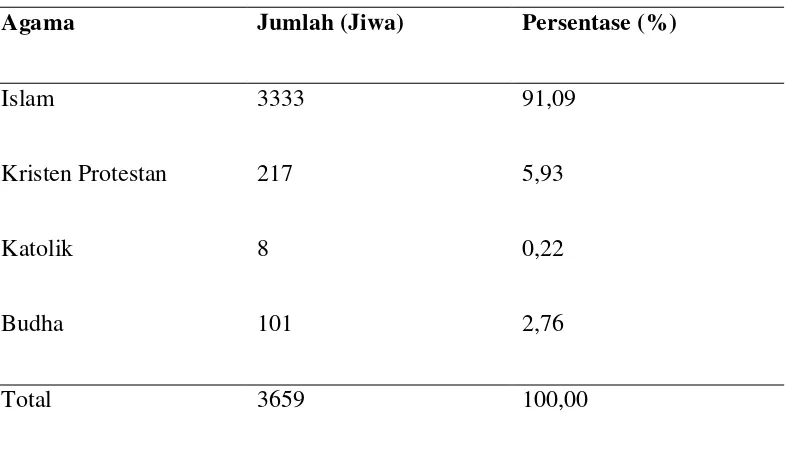 Tabel 5. Jumlah Penduduk Menurut Agama di Desa Pantai Cermin Kiri 