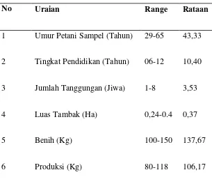 Tabel 8. Karakteristik Petani Sampel Didesa Pantai Cermin Kiri, Kecamatan 