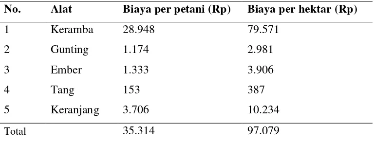 Tabel 9. Rata-Rata Biaya Tetap (Penyusutan Peralatan) Usahatani Kepiting Per 