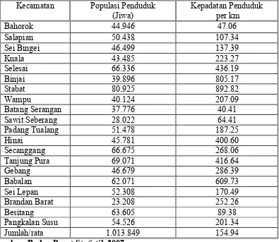 Tabel 1. Populasi Penduduk Kabupaten Langkat Tahun 2006