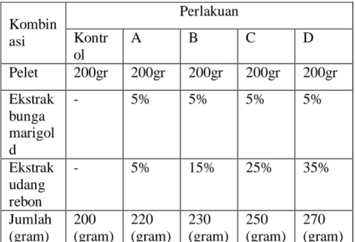 Tabel 1. Rancangan Perlakuan dalam Penelitian 
