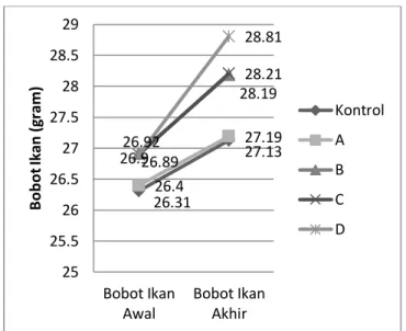Tabel 4. Bobot Mutlak Ikan Koi. 