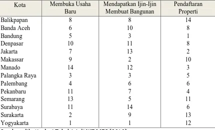 Tabel 3.  Peringkat dalam Kemudahan Membuka Suatu Usaha Baru, Mendapatkan Ijin-ijin Membangunan dan Pendaftaran Properti dari 14 Kota di Indonesia 