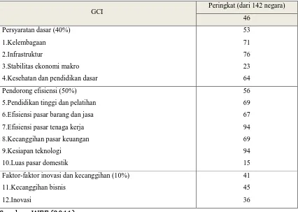 Tabel 6: GCI versi WEF dari negara-negara ASEAN, 2011-2012 