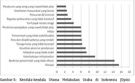 Gambar 3:  Kendala-kendala Utama Melakukan Usaha di Indonesia (Opini 