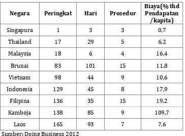 Tabel 1.  Peringkat, Jumlah Hari dan Jumlah Prosedur dalam Membuka Suatu Usaha Baru di ASEAN, 2012 