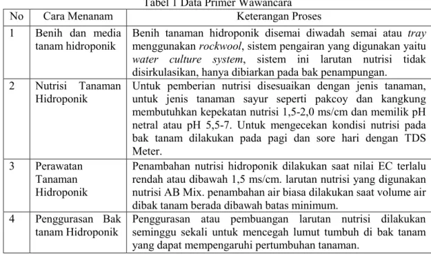 Tabel 1 Data Primer Wawancara 