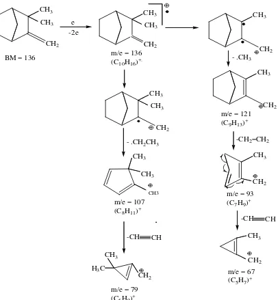 Gambar 4.3. Spektrum GC-MS senyawa Kamfen dari minyak atsiri   rimpang Jerangau yang diperoleh dengan menggunakan alat Stahl (a = sampel; b = Standard library)  