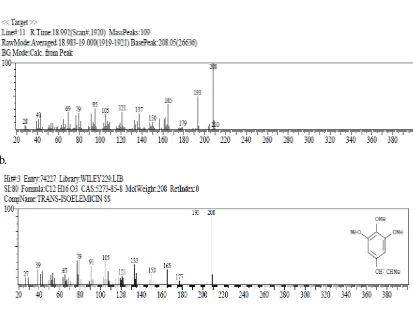 Gambar 4.19. Spektrum GC-MS senyawa Trans-Isoelemicin dari minyak atsiri rimpang Jerangau yang diperoleh dengan menggunakan alat Stahl (a= sampel; b= standard library) 