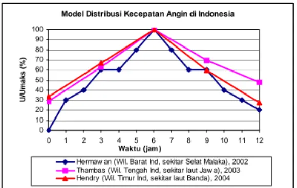 Gambar  9  :  Perbandingan  Perhitungan  Peramalan Tinggi Gelombang di Indonesia. 
