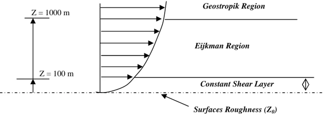 Gambar 1  :  Distribusi kecepatan angin pada arah vertikal (CERC, 1984)