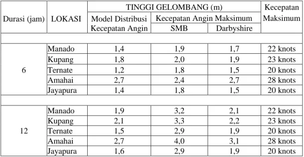 Tabel 4  :  Hasil perhitungan peramalan tinggi gelombang di wilayah tengah Indonesia 
