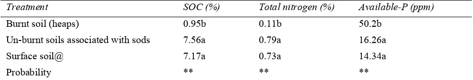 Table 1. Effect of soil burning (‘‘guie’’) on SOC, total nitrogen and available phosphorus  
