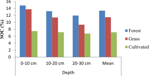 Table 4. SOC (%) in the cultivated fields with and without soil burning in Andit Tid watershed 