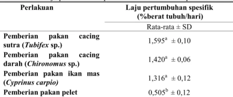 Tabel  1  menunjukkan  bahwa  rata-rata  laju  pertumbuhan  spesifik  terbaik  terdapat  pada  perlakuan  pemberian  pakan  alami  cacing  sutra  (Tubifex  sp.)  sebesar  1,595%/hari