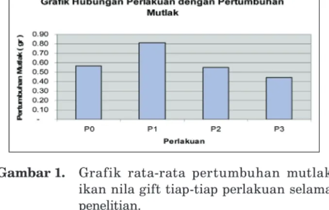 Gambar 1.  Grafik  rata-rata  pertumbuhan  mutlak  ikan nila gift tiap-tiap perlakuan selama  penelitian.