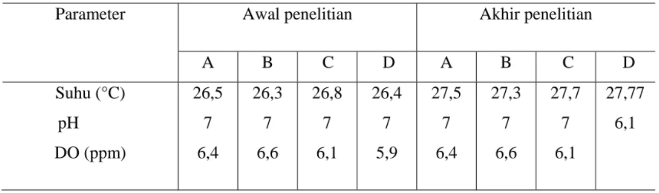 Table 4. Rata-rata kisaran parameter kualitas air selama penelitian. 
