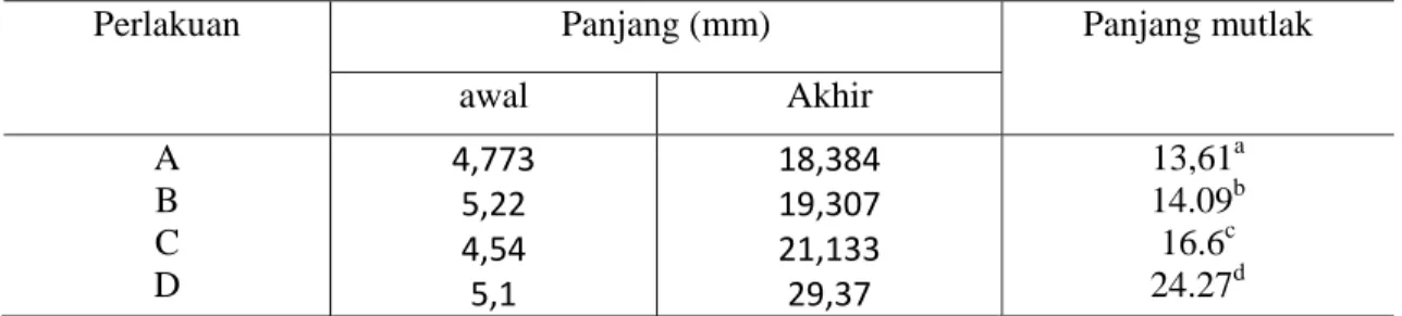 Tabel 2. Rata-rata pertumbuhan panjang mutlak (mm) larva ikan sepat mutiara 