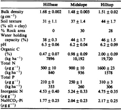 Table 1. Phy~~~~~ characteristics of forest soils investigated. DataanXlMoflSE 