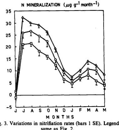 Fig. 3. Variations in nitrifiation rates (bars 1 SE). Legends 