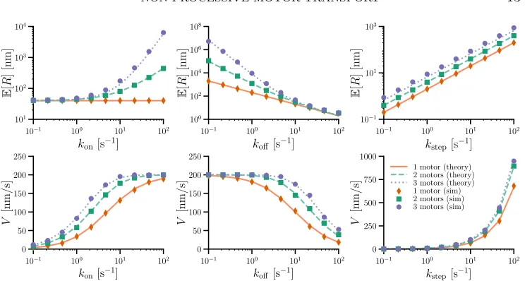 Fig. 2.({themk11(on. Further,X ε). Unless noted otherwise,, k( Expected run lengths E[R] and asymptotic velocities V as a function of the parametersoﬀ, kstep for M = 1, 2, 3 total motors