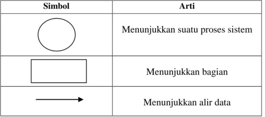 Tabel 2.4.1.1. Simbol-Simbol Diagram Konteks 