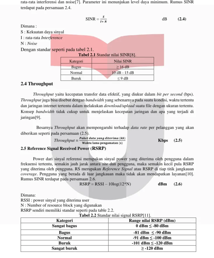 Tabel 2.1 Standar nilai SINR[8].