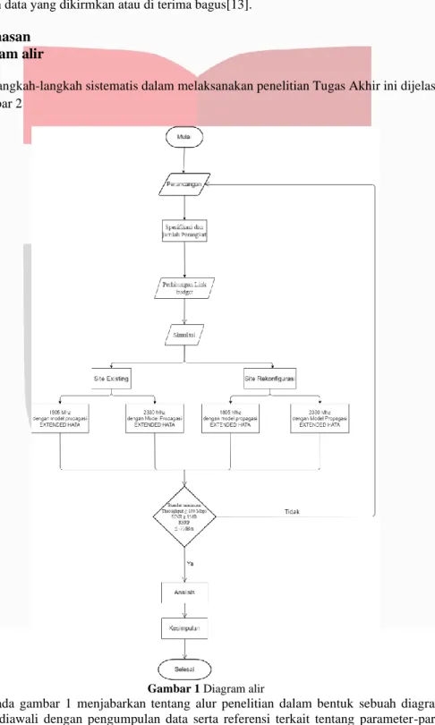 Gambar 1 Diagram alir 