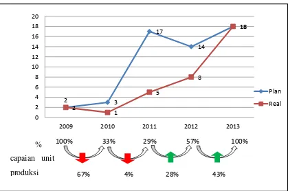 Grafik Rekapitulasi Capaian Target Delivery PT.Dirgantara Indonesia tahun 