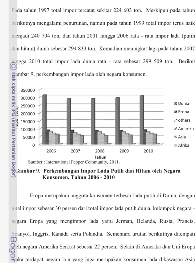 Gambar 9.  Perkembangan Impor Lada Putih dan Hitam oleh Negara  Konsumen, Tahun 2006 - 2010 