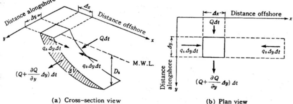 Gambar 1. Skematisasi perubahan garis pantai  (sumber : Horikawa, 1988) 