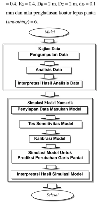 Gambar 2. Skema Langkah Penelitian Kajian Data 