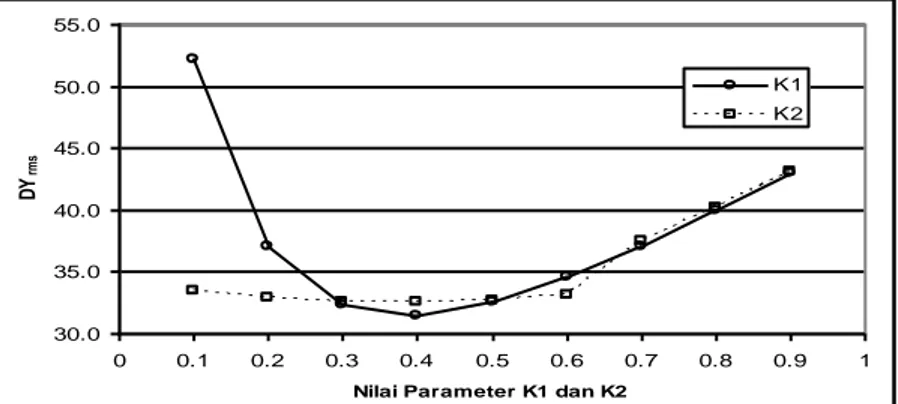 Gambar 4.  Hasil Tes Sensitivitas Parameter Diameter Butir Rerata, d 50