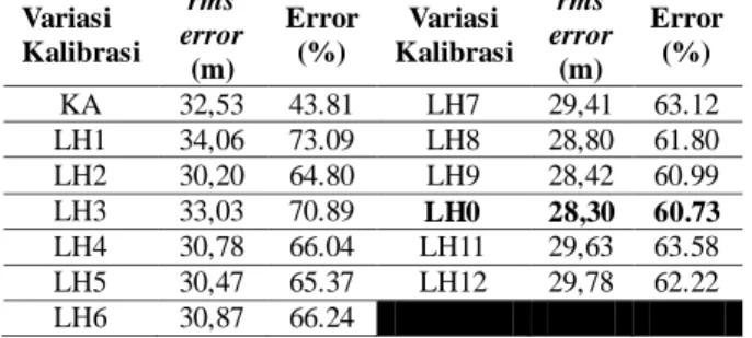 Gambar 6. Kalibarsi Model Pergerakan Garis   Tabel 4. Variasi Kalibrasi, rms error dan Error 