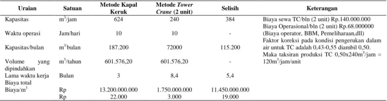 Tabel 8. Perhitungan biaya antara metode kapal keruk dan metode tower crane 