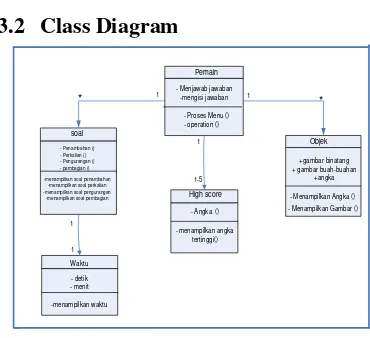 Gambar 2. Class Diagram  