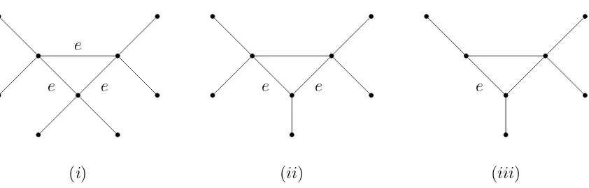 Figure 1: (i) A loosely tree-based network that is not tree-based; (ii) A networkthat is tree-based but not strictly tree-based; (iii) A strictly tree-based network.The edges labelled e are possible edges that were added to a base tree to constructthe network.