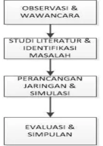 Gambar 2. Metode Penelitian 